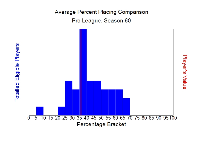 Average Percent Placing Comparison Graph