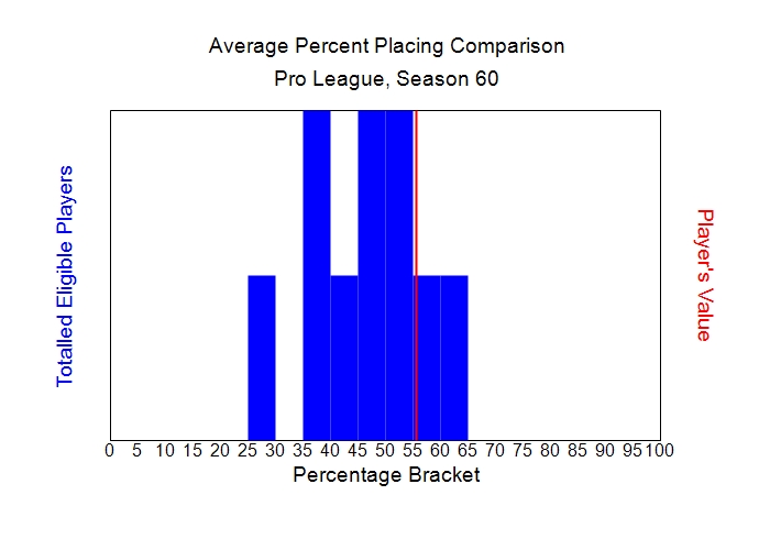 Average Percent Placing Comparison Graph