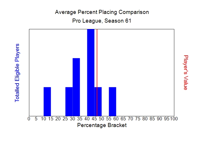 Average Percent Placing Comparison Graph