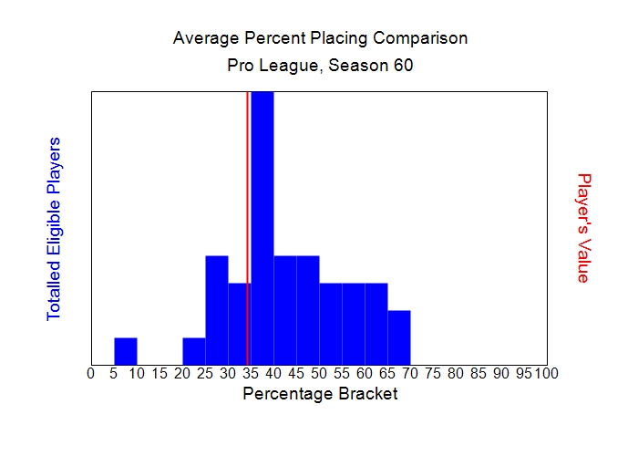 Average Percent Placing Comparison Graph