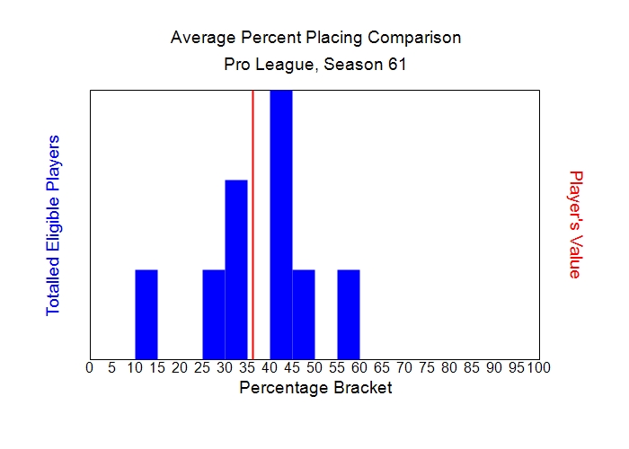 Average Percent Placing Comparison Graph