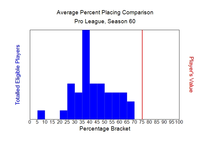 Average Percent Placing Comparison Graph