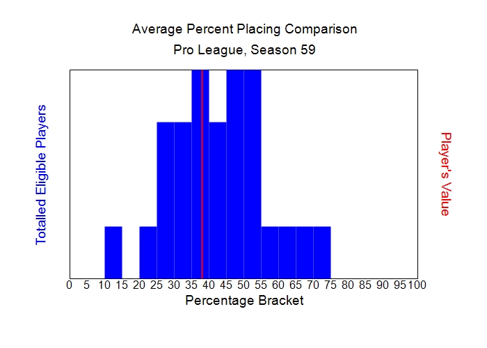 Average Percent Placing Comparison Graph