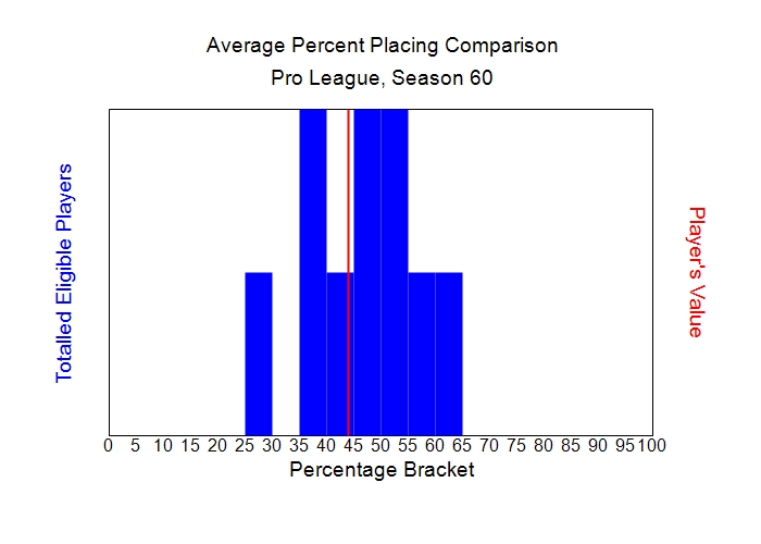 Average Percent Placing Comparison Graph