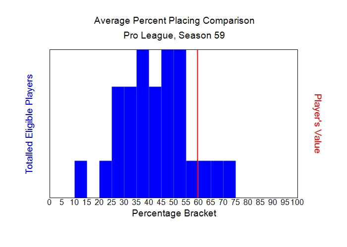Average Percent Placing Comparison Graph