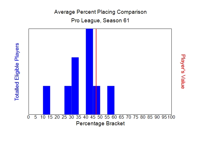 Average Percent Placing Comparison Graph