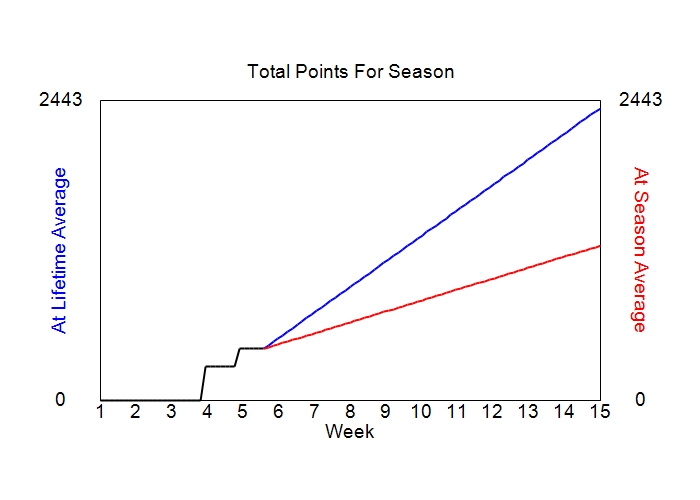 Accumulated Points For Season Graph