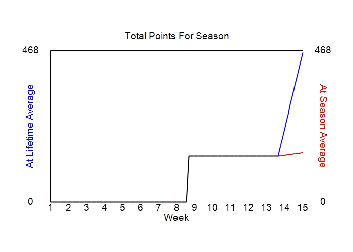 Accumulated Points For Season Graph