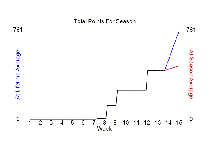 Accumulated Points For Season Graph
