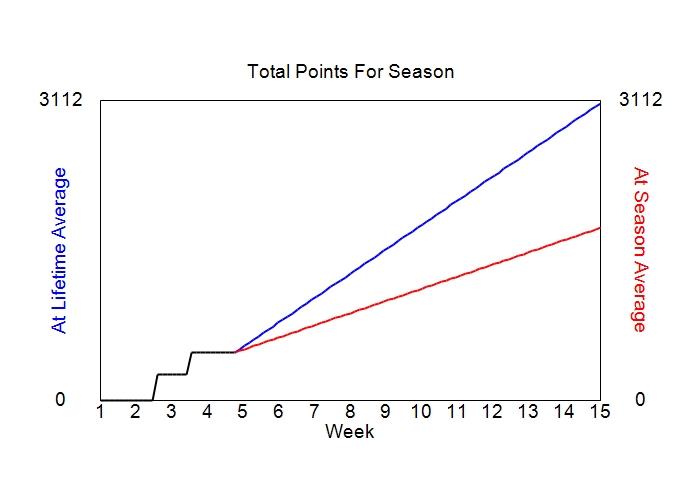 Accumulated Points For Season Graph