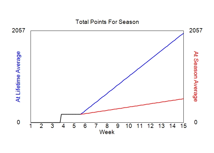 Accumulated Points For Season Graph