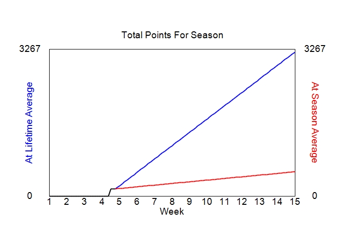 Accumulated Points For Season Graph