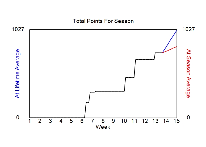 Accumulated Points For Season Graph