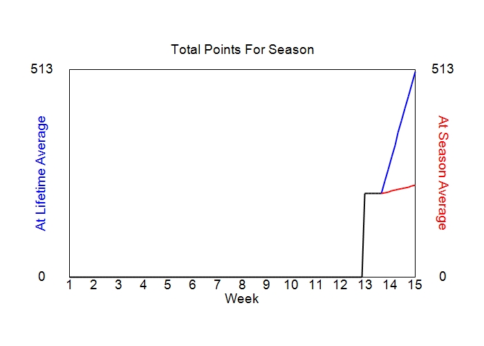 Accumulated Points For Season Graph