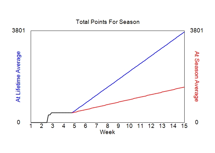 Accumulated Points For Season Graph