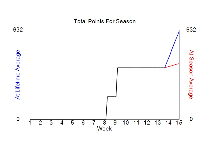 Accumulated Points For Season Graph