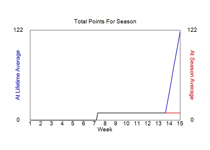 Accumulated Points For Season Graph