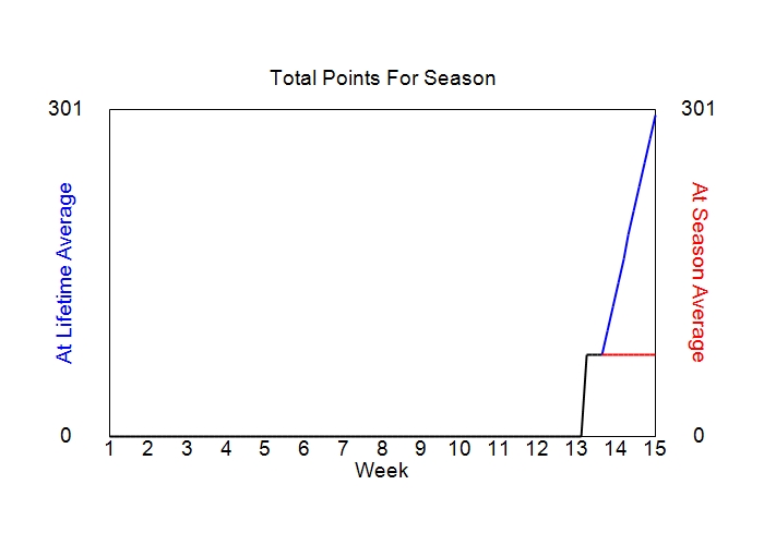 Accumulated Points For Season Graph