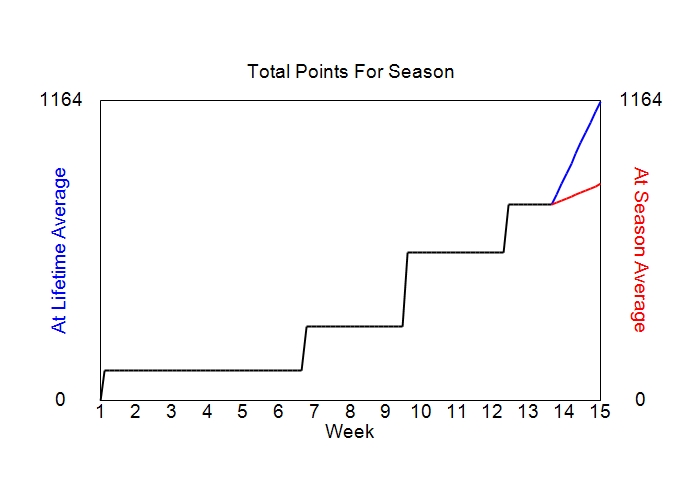 Accumulated Points For Season Graph