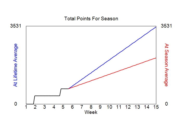 Accumulated Points For Season Graph