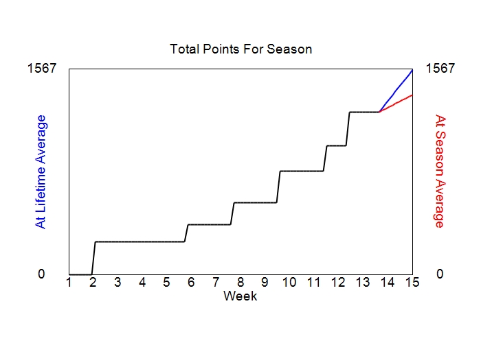 Accumulated Points For Season Graph