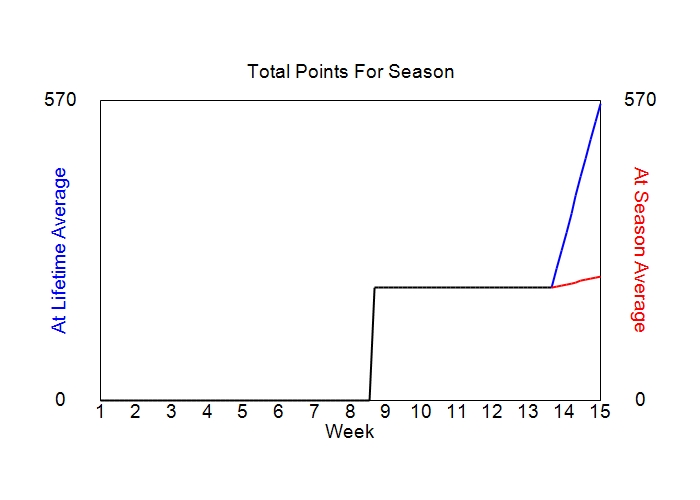 Accumulated Points For Season Graph