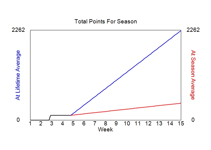 Accumulated Points For Season Graph