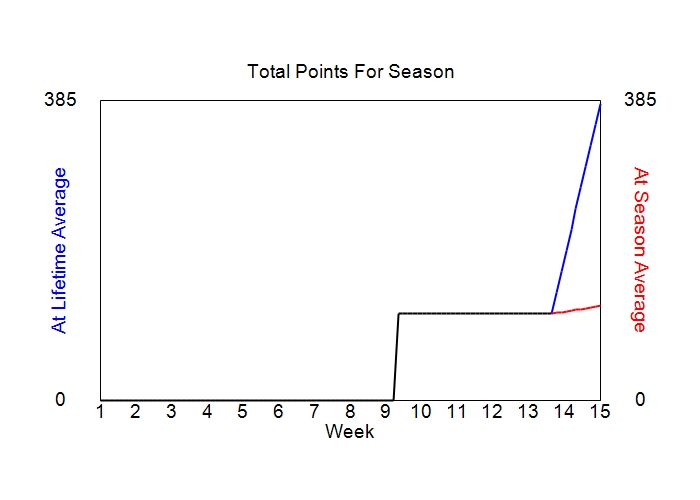 Accumulated Points For Season Graph