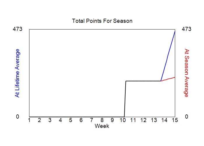 Accumulated Points For Season Graph