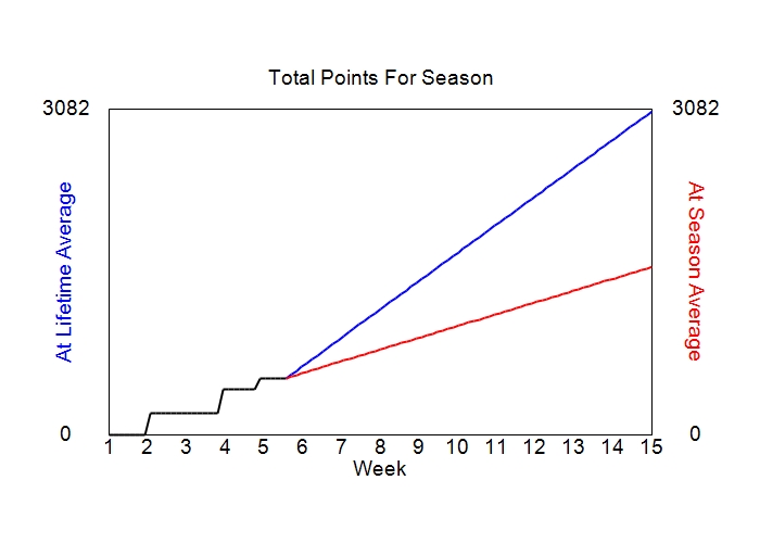 Accumulated Points For Season Graph