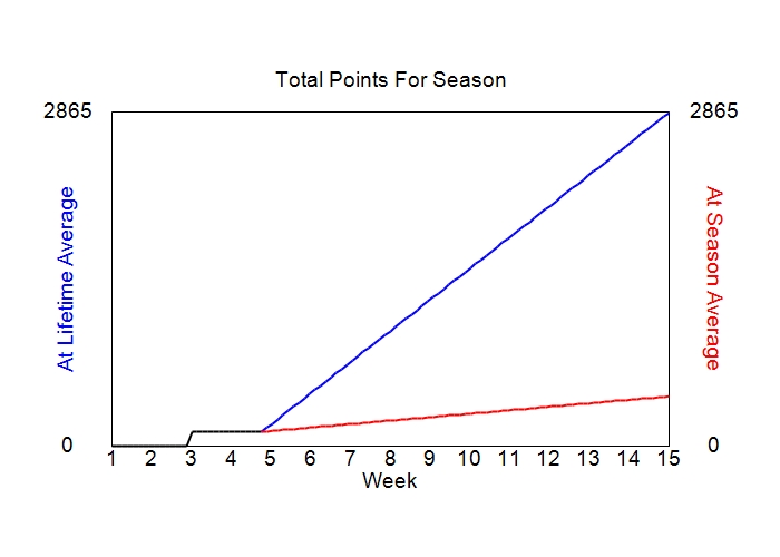 Accumulated Points For Season Graph
