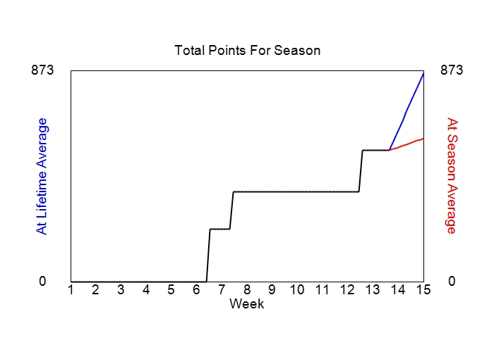 Accumulated Points For Season Graph