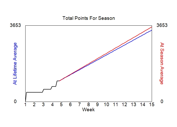 Accumulated Points For Season Graph