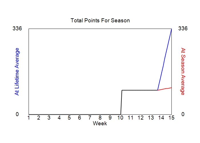 Accumulated Points For Season Graph