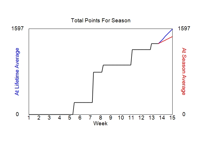 Accumulated Points For Season Graph