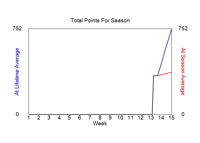 Accumulated Points For Season Graph