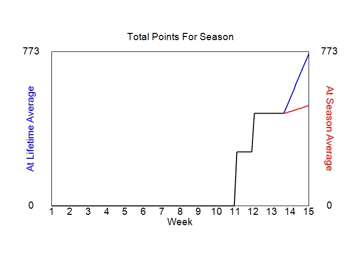 Accumulated Points For Season Graph