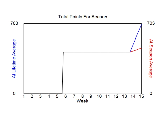 Accumulated Points For Season Graph