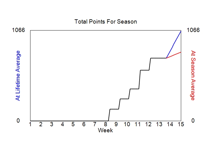 Accumulated Points For Season Graph