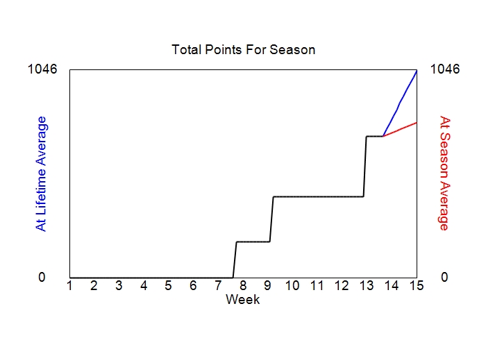 Accumulated Points For Season Graph