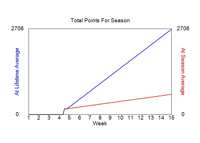 Accumulated Points For Season Graph