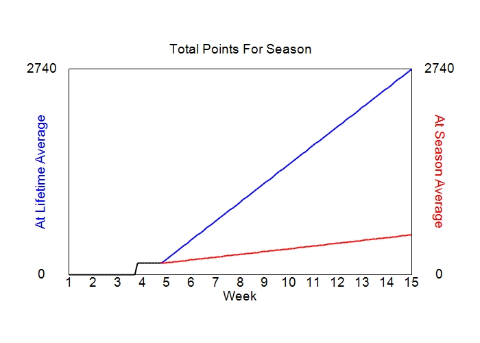 Accumulated Points For Season Graph