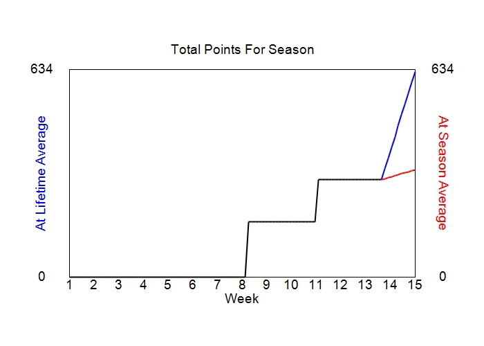 Accumulated Points For Season Graph