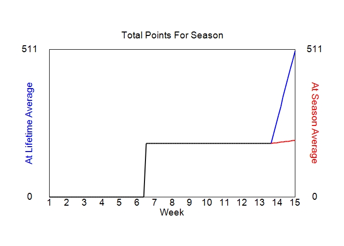 Accumulated Points For Season Graph