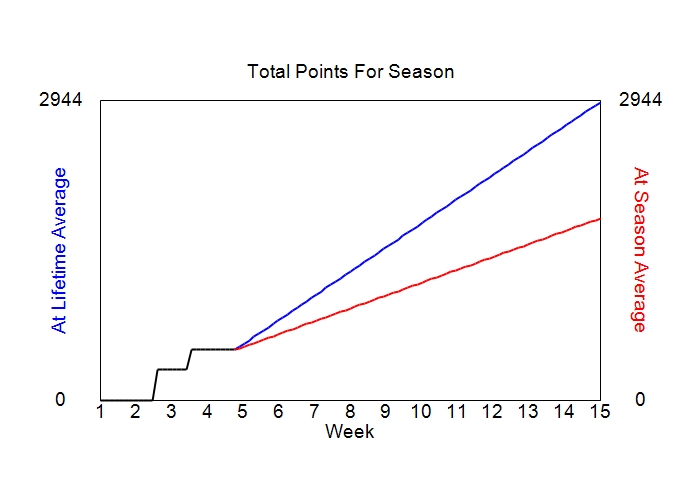 Accumulated Points For Season Graph
