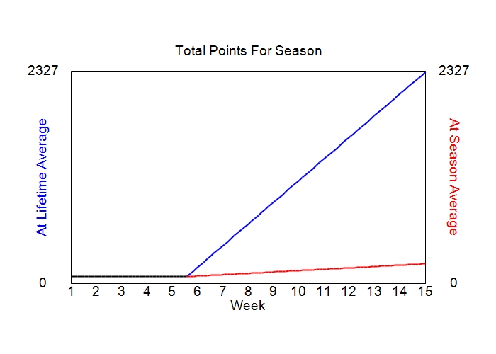 Accumulated Points For Season Graph