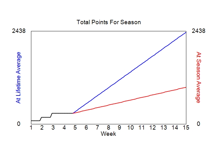Accumulated Points For Season Graph