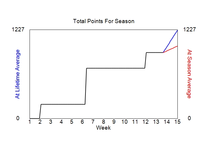 Accumulated Points For Season Graph