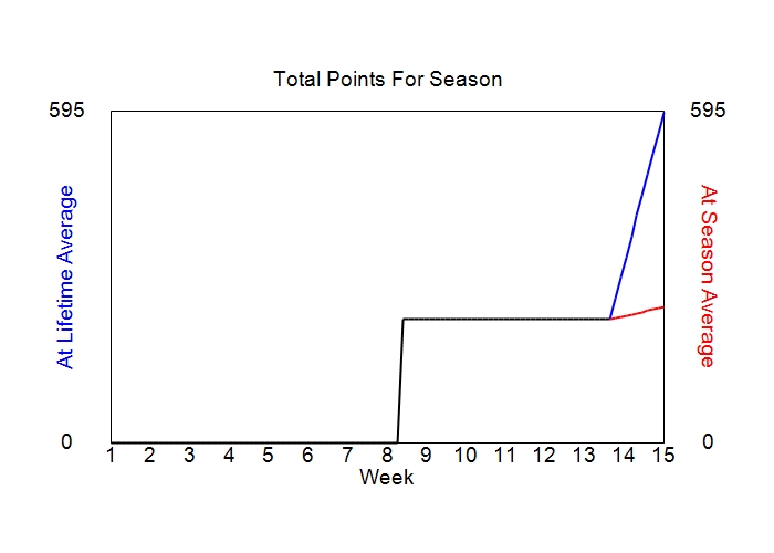 Accumulated Points For Season Graph