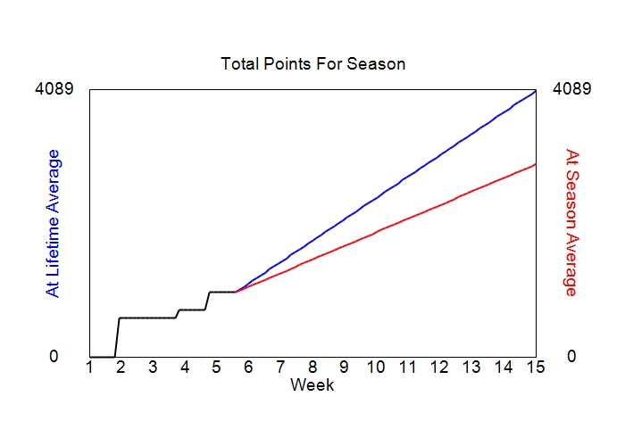 Accumulated Points For Season Graph
